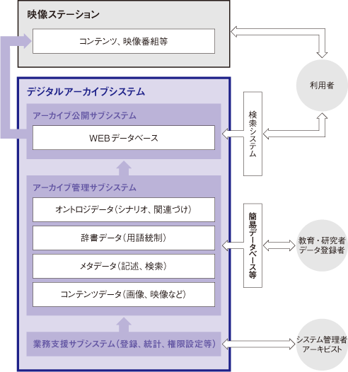 京都大学研究資源アーカイブシステム概念図